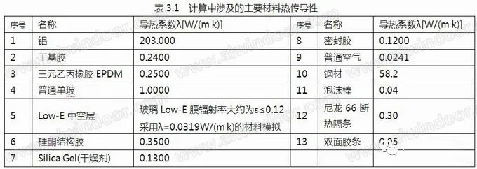 玻璃配置與分格對幕墻熱工性能的影響(圖2)