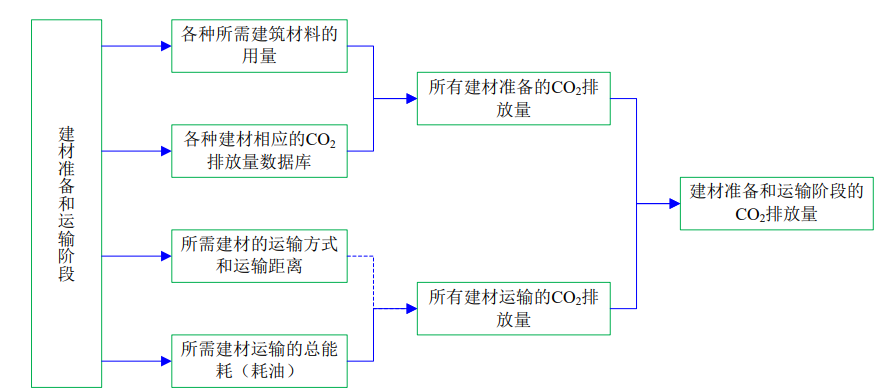 4月1日起建筑強(qiáng)制性排碳計(jì)算？怎么算？(圖3)