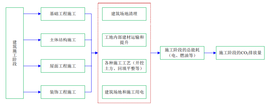 4月1日起建筑強(qiáng)制性排碳計(jì)算？怎么算？(圖4)