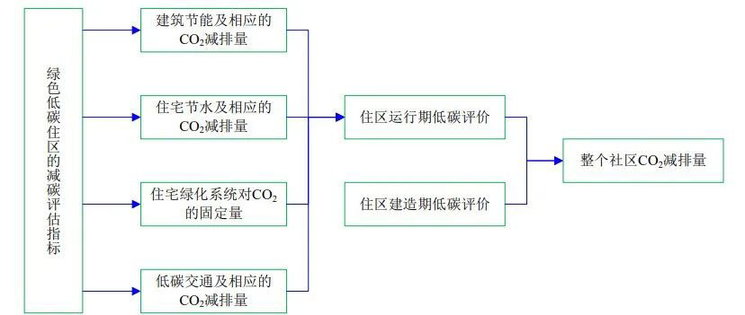 4月1日起建筑強(qiáng)制性排碳計(jì)算？怎么算？(圖2)