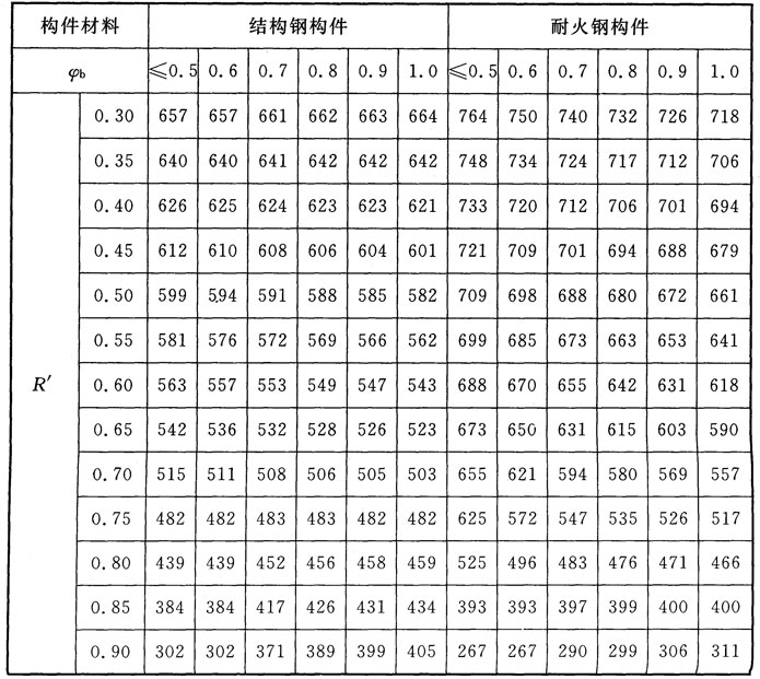 規(guī)范條文 | 建筑鋼結(jié)構(gòu)防火規(guī)范(圖10)